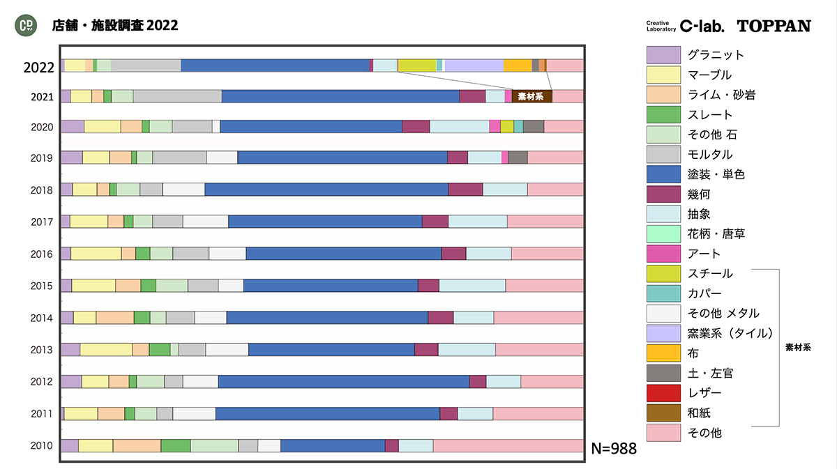 石材種・その他素材の傾向