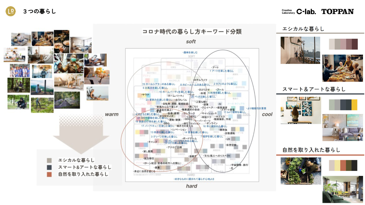 これからの暮らし方提案　３つの暮らし