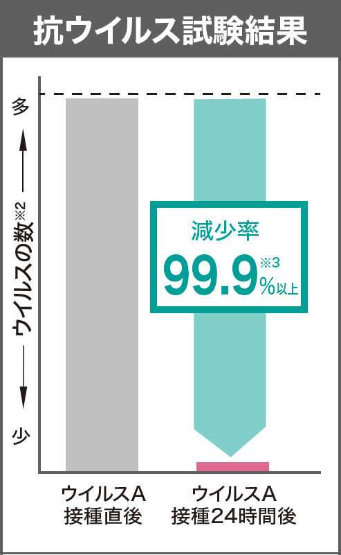 抗ウイルス試験結果