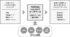 TOPPANヘルスケアデータベース 日常のデータを集約・解析