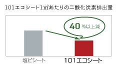 101エコシート 1平方メートルあたりの二酸化炭素排出量