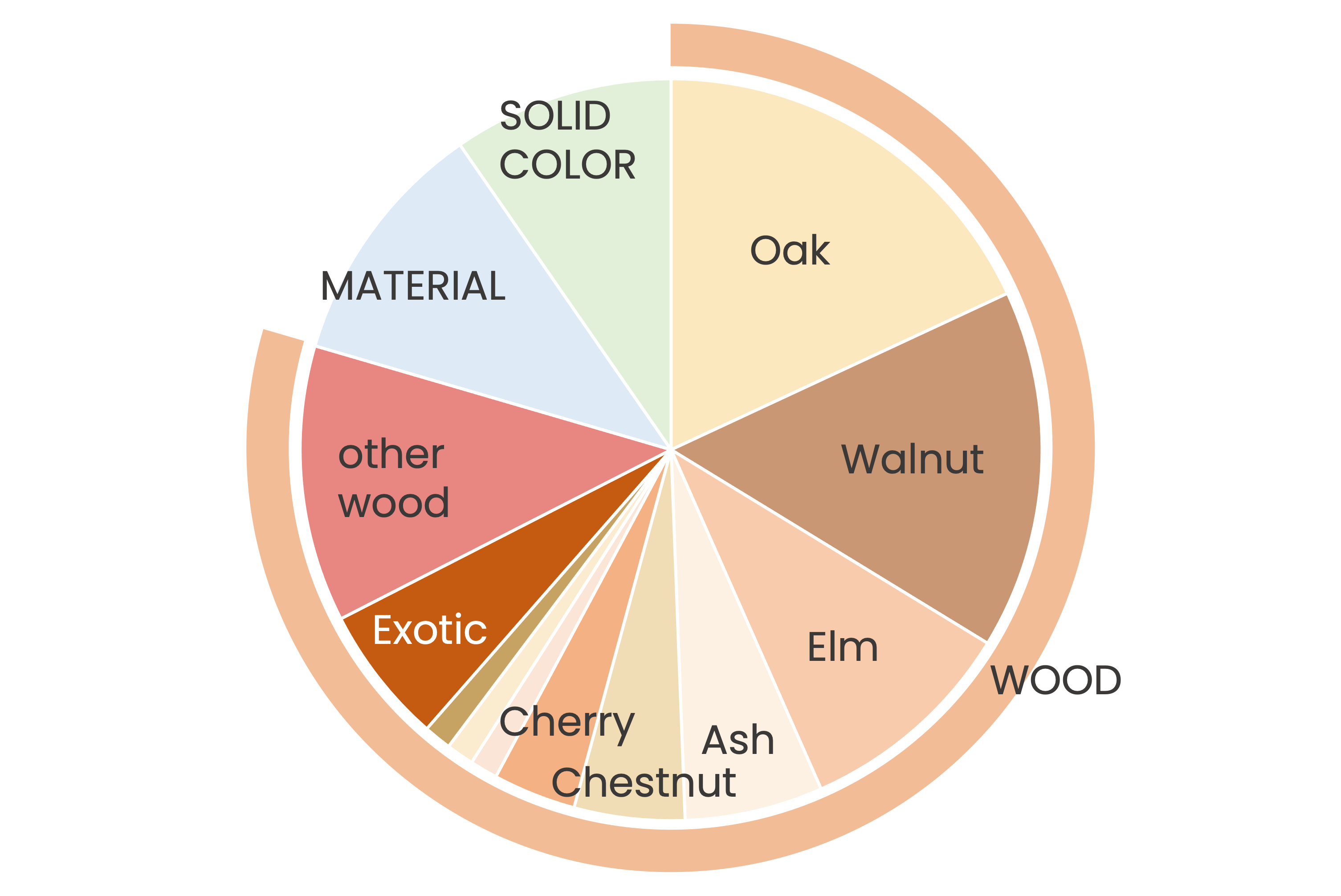 Current PSC Item Ratio by Pattern Type