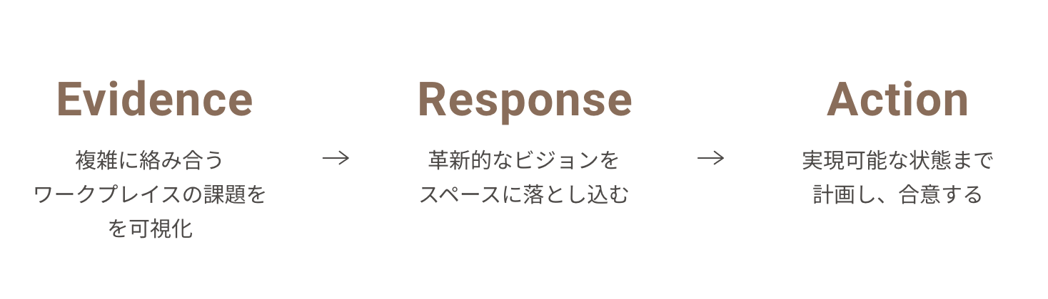 Evidence 複雑に絡み合うワークプレイスの課題をを可視化 Response 革新的なビジョンをスペースに落とし込む Action 実現可能な状態まで計画し、合意する