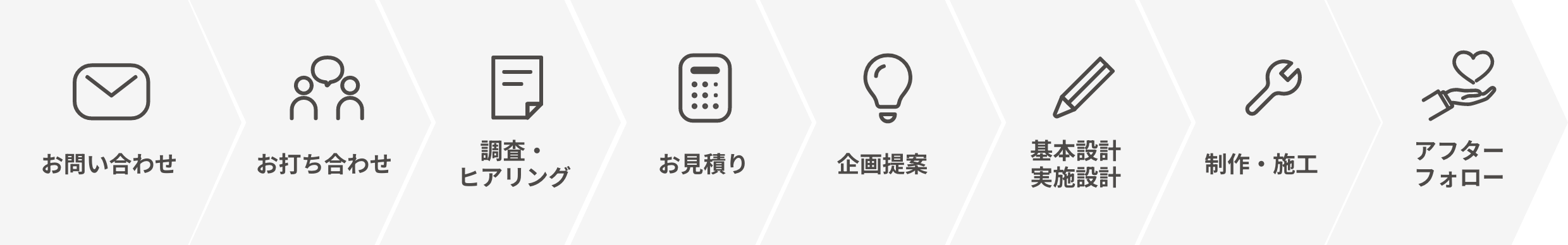 お問い合わせ お打ち合わせ 調査・ヒアリング お見積り 企画提案 基本設計実施設計 制作・施工 アフターフォロー