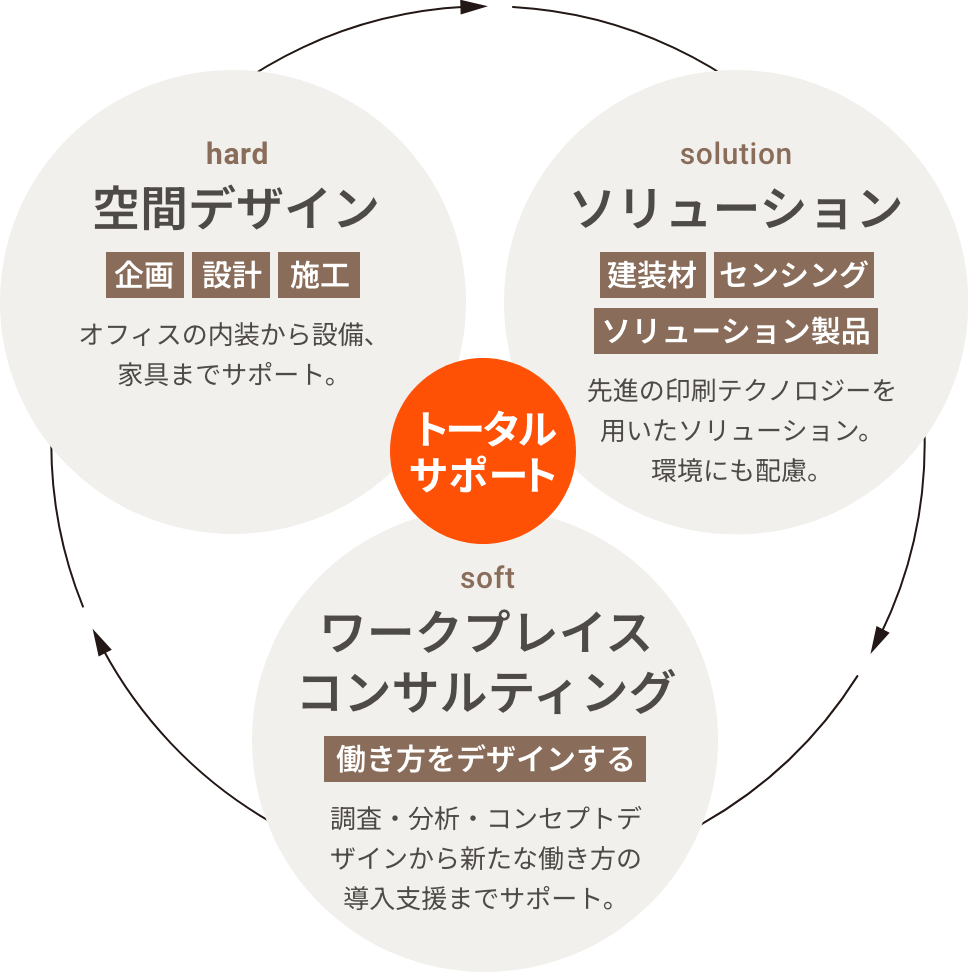 トータルサポート hard 空間デザイン 企画 設計 施工 オフィスの内装から設備、家具までサポート。 solution ソリューション 建装材 センシング ソリューション製品 先進の印刷テクノロジーを用いたソリューション。環境にも配慮。 soft ワークプレイスコンサルティング 働き方をデザインする 調査・分析・コンセプトデザインから新たな働き方の導入支援までサポート。