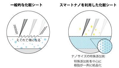 スマートナノ技術で傷に強い