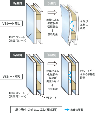 反り防止用シートVSシート