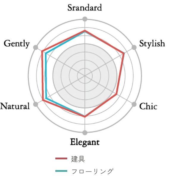 普遍（Standard)、洗練（Stylish)、上質（Luxe)、<br>豪華（Gorgeous)、自然（Natural)、優しさ（Gently)の6グループに分類。