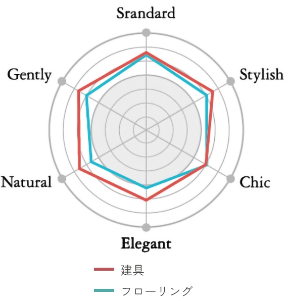 普遍（Standard)、洗練（Stylish)、上質（Luxe)、<br>豪華（Gorgeous)、自然（Natural)、優しさ（Gently)の6グループに分類。