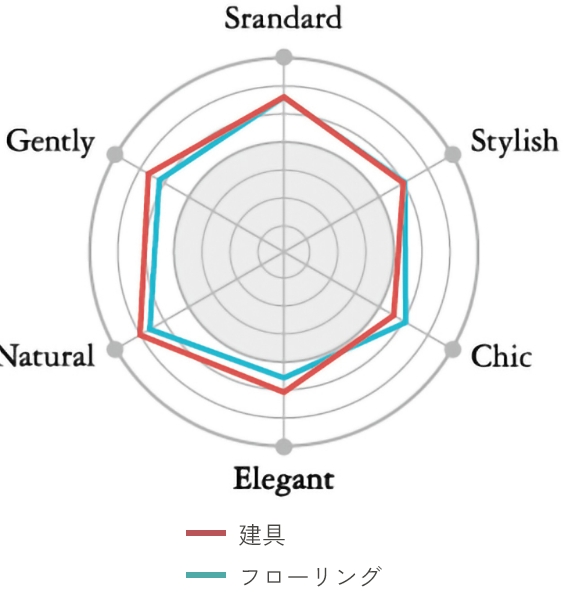 普遍（Standard)、洗練（Stylish)、上質（Luxe)、<br>豪華（Gorgeous)、自然（Natural)、優しさ（Gently)の6グループに分類。