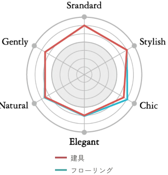 普遍（Standard)、洗練（Stylish)、上質（Luxe)、<br>豪華（Gorgeous)、自然（Natural)、優しさ（Gently)の6グループに分類。