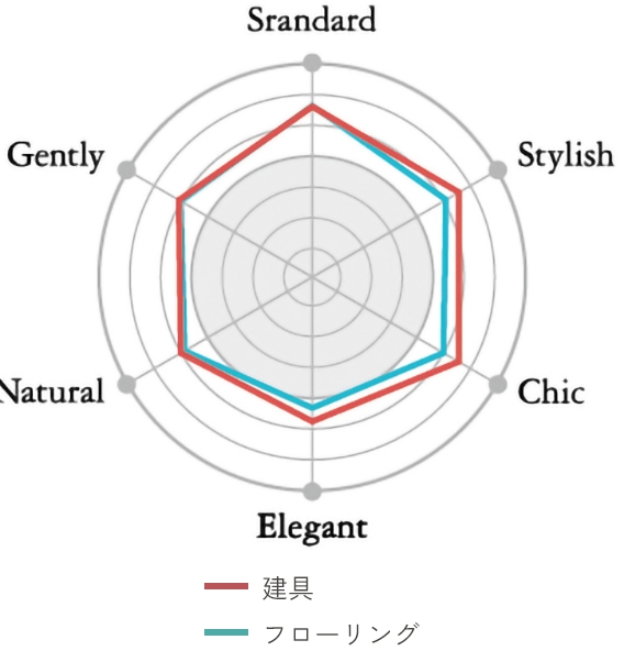 普遍（Standard)、洗練（Stylish)、上質（Luxe)、<br>豪華（Gorgeous)、自然（Natural)、優しさ（Gently)の6グループに分類。