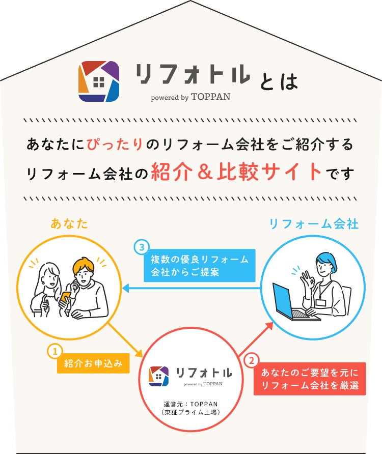 リフォトルとはあなたにぴったりのリフォーム会社をご紹介するリフォーム会社の紹介&比較サイトです
