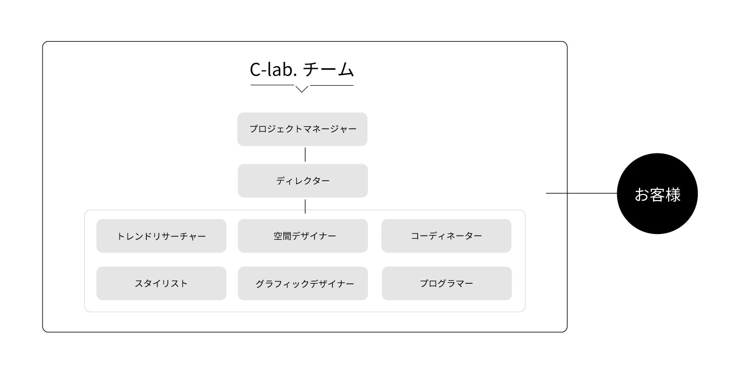 C-lab. team
