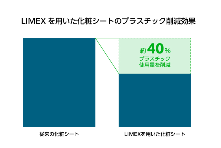 LIMEXを用いた化粧シートを開発